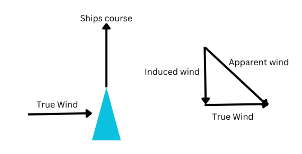 Vector diagram of apparent wind. On the left, a boat on a course straight up the page with the true wind arriving from the side. On the right, a triangle in which the induced wind created by the boat's own motion is added to the true wind, producing an apparent wind angled forward of the true wind direction.