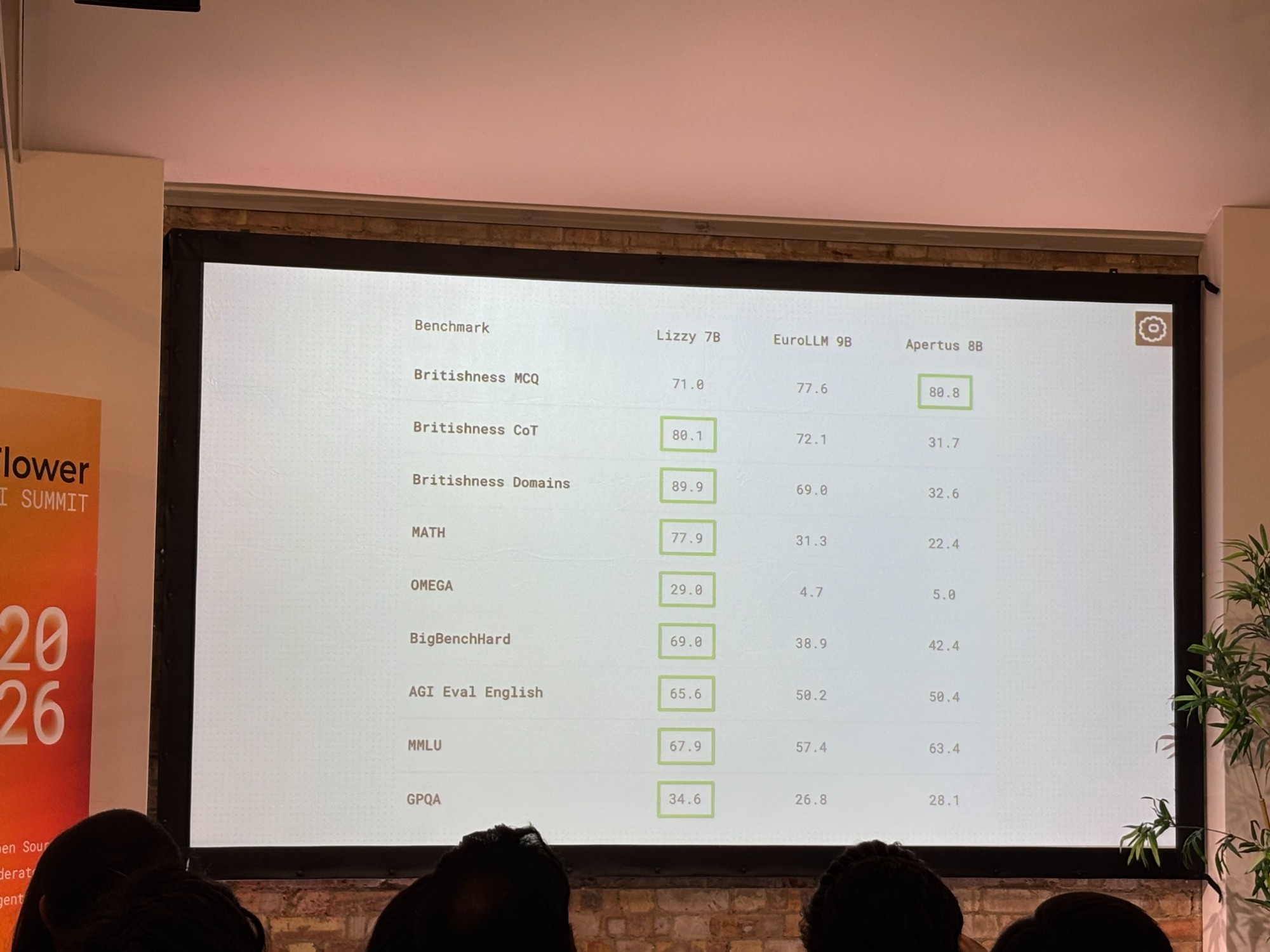 Lizzy 7B benchmark comparison against EuroLLM 9B and Apertus 8B