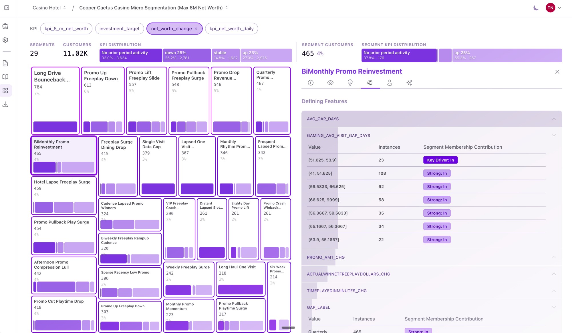 Neuralift segment explorer showing 29 micro-segments for a casino hotel, with the BiMonthly Promo Reinvestment segment selected and its defining features visible on the right