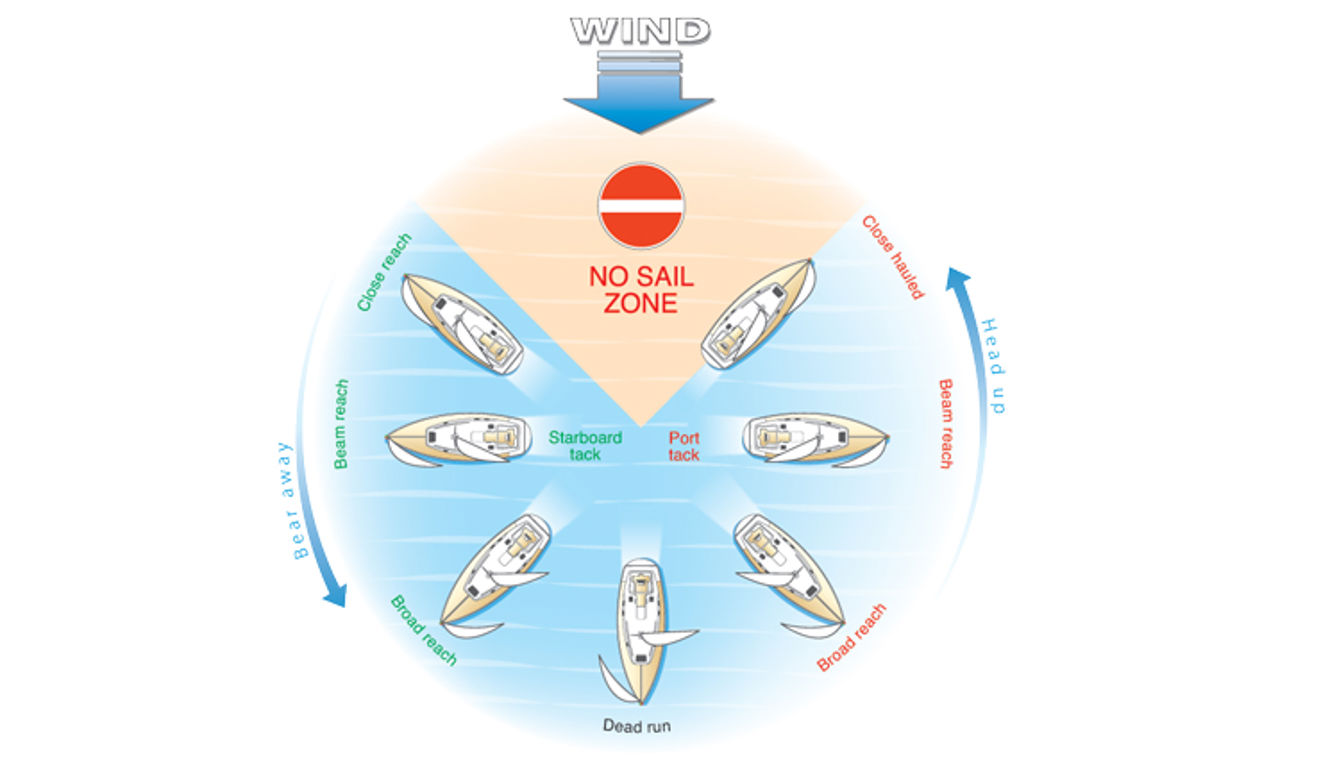 Diagram of the points of sail. Wind arrives from the top of a circle. A shaded 'no sail zone' wedge sits directly upwind, with close hauled either side of it, then close reach, beam reach and broad reach as the boat bears away, and a dead run at the bottom. The left half is labelled starboard tack, the right half port tack.