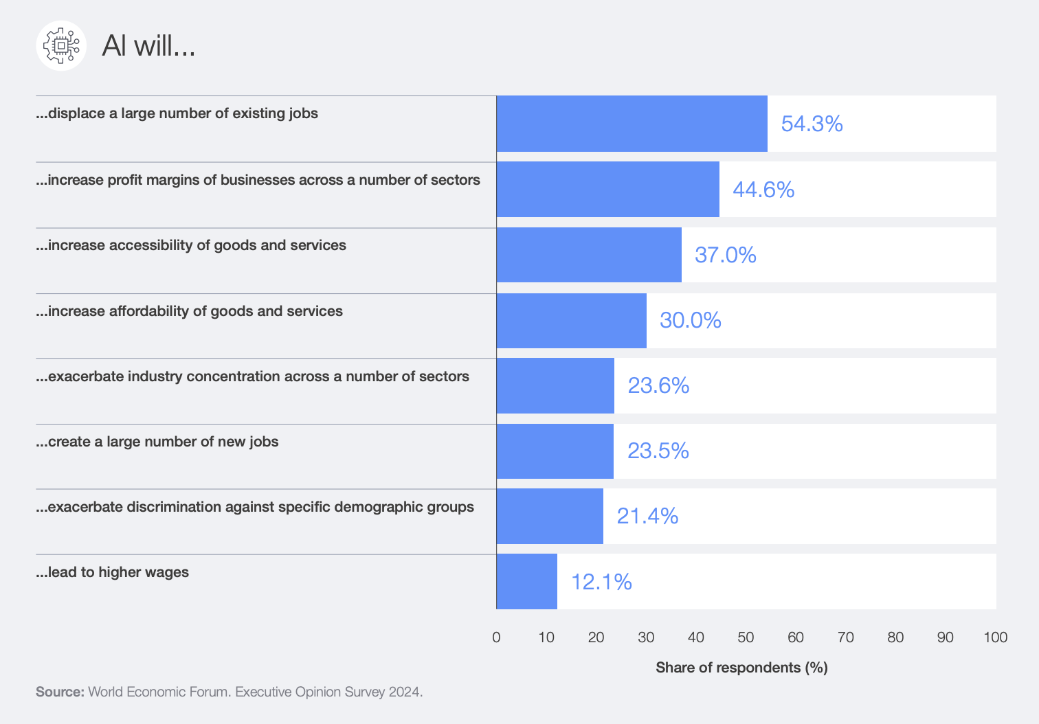 WEF Executive Opinion Survey 2024 bar chart showing executives expect AI to displace jobs (54.3%), increase profit margins (44.6%), and only 12.1% expect higher wages.