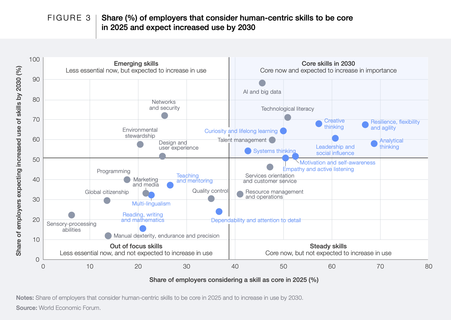 WEF Figure 3 scatter plot showing which human-centric skills are considered core in 2025 and expected to increase in use by 2030. AI and big data, technological literacy, creative thinking, resilience and analytical thinking sit in the top-right 'Core skills in 2030' quadrant.